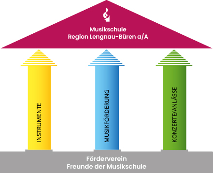 3 saeulen foerderverein